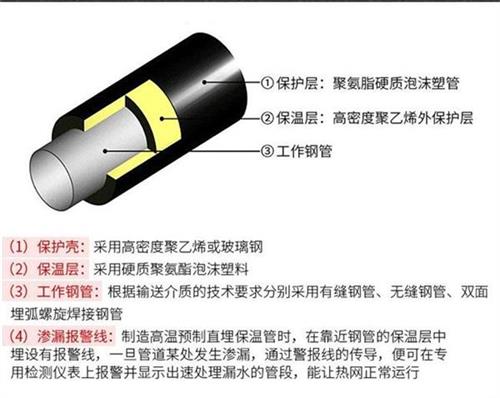 安顺聚氨酯预制直埋保温管产品保温结构